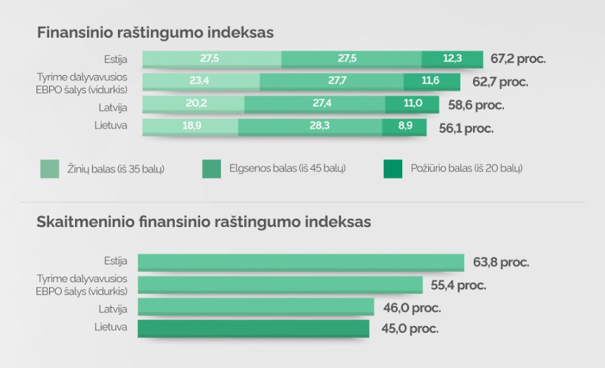 Finansinio raštingumo lentelė